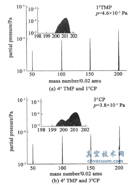 不同泵抽气的质谱图