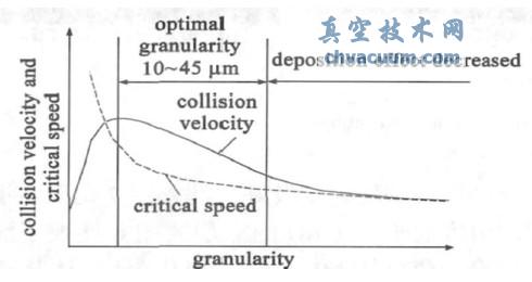 ���ӳߴ�Գ���Ч����Ӱ��