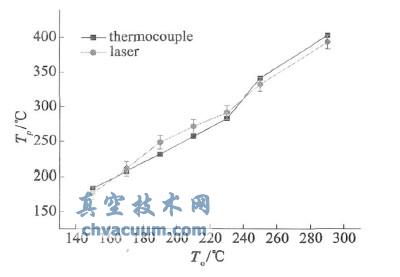两种测温方法同步测温时显示温度与实际测得温度的关系