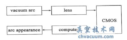 真空开关电弧采集系统