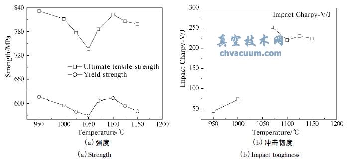 不同温度固溶处理后25Cr-7Ni-4Mo-N 钢的力学性能