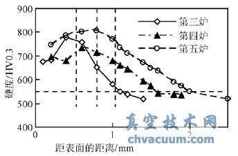 深度真空渗碳和淬火后渗层硬度分布曲线