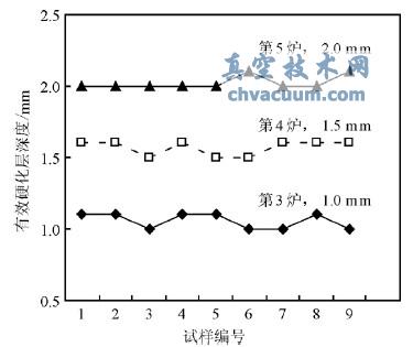 第3~第5炉试样的有效硬化层深度