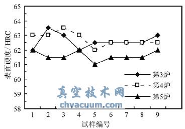 第3~第5试样渗碳、淬火后的表面硬度