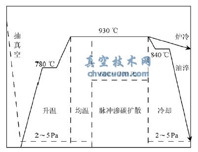 真空渗碳工艺过程示意图