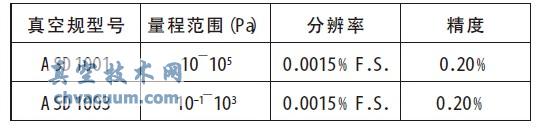 所选真空规的详细技术指标