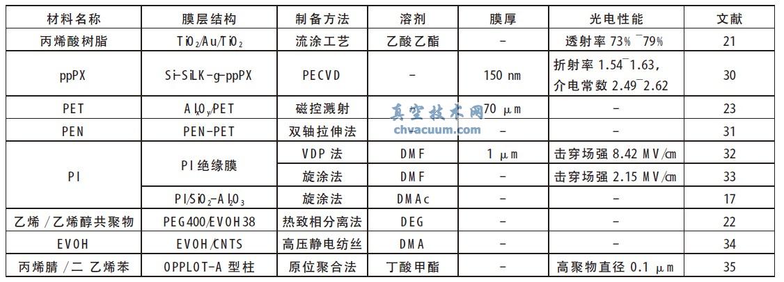 不同高分子有机涂层制备方法及性能比较