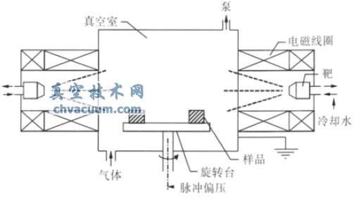 DHSP700 型等离子体增强电弧离子镀膜系统结构示意图