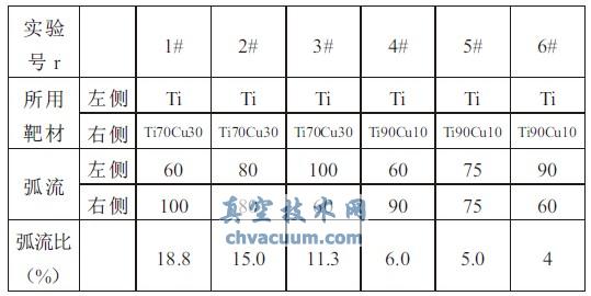 靶材和弧流参数
