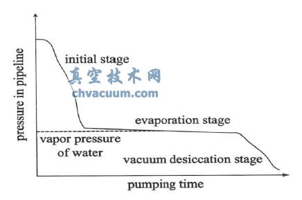 ��ո���ĳ���ܵ�ѹ���仯����ͼ