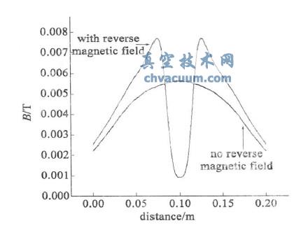 在水冷铜管上表面磁场强度的分布