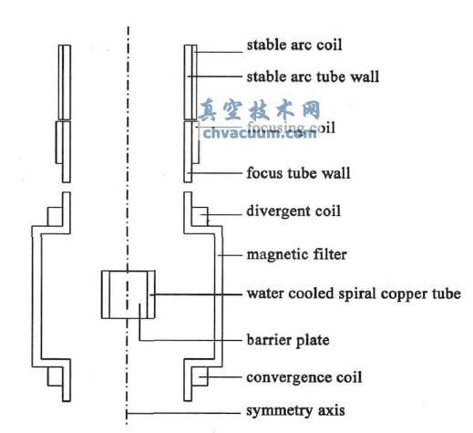 磁过滤器的结构
