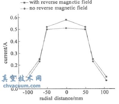 离子束径向分布