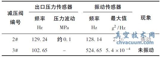 压力脉动和振动数据比对