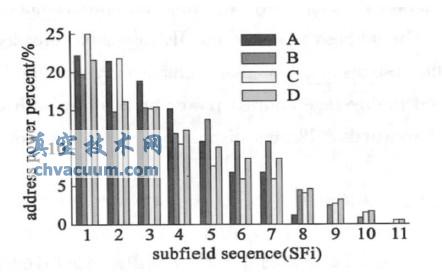 IEC 标准动态视频在不同编码方式下各子场的寻址功耗分布