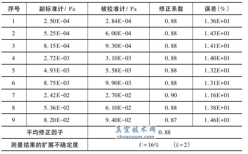 在线真空计比较法校准技术研究