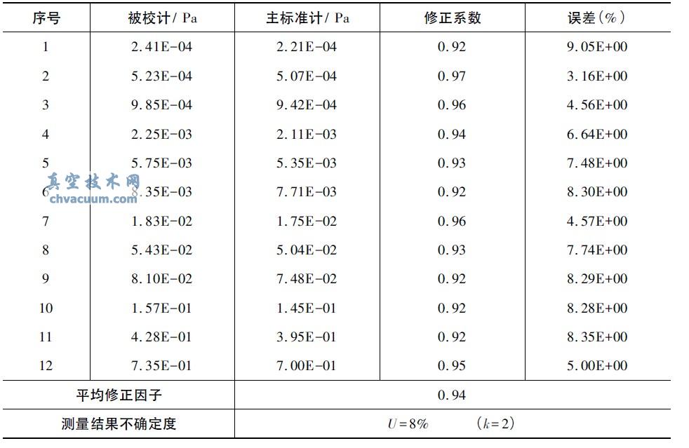 在线真空计比较法校准技术研究