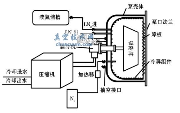 低温泵结构及原理图