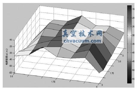 放电之后样品表面电荷密度分布