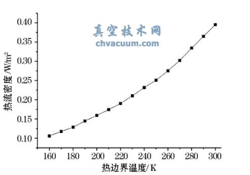 �����ܶ����ȱ߽��¶ȱ仯