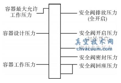 安全阀与容器各压力的相互关系