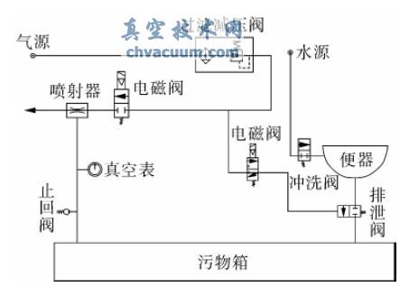 真空集便系统工作原理示意