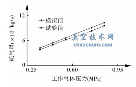 耗气量随工作气体压力变化