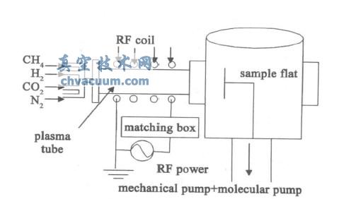 ICP- PECVD 装置示意图