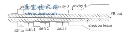 典型的四腔回旋速调管互作用电路示意图