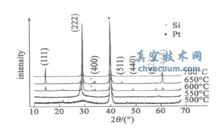 不同衬底温度下生长的BZN 薄膜的XRD