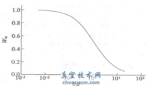 �������Wm ��l / d �仯�Ĺ�ϵ����ͼ