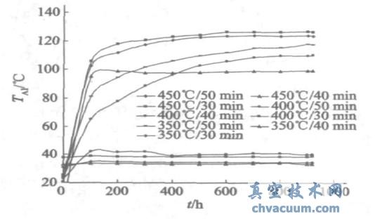 �۹�ܸ����ϻ���������Ĥ���¶����ϻ�ʱ��仯����