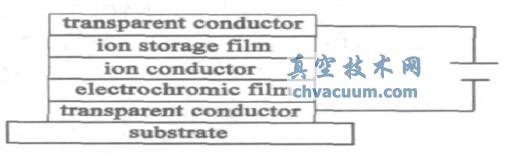 电致变色薄膜器件的结构示意图