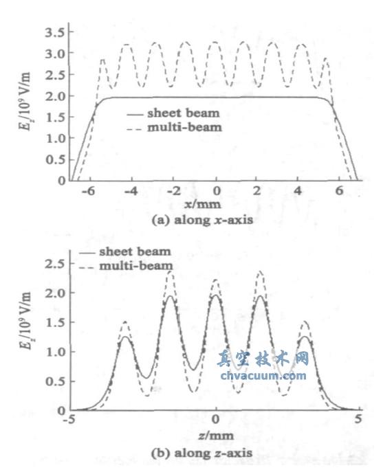 平面多注与带状注电场Ez 沿不同方向的场强分布