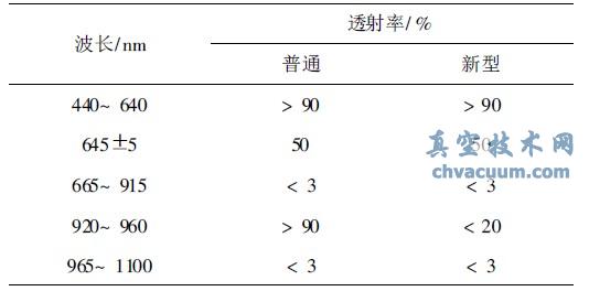 日夜滤光片膜系设计参数