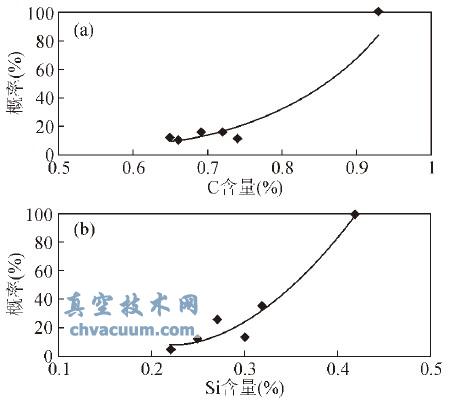 VOD������¯C��Si�������罦���ʵĹ�ϵͼ