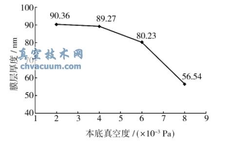 ��Ĥ����뱾����նȵĹ�ϵ
