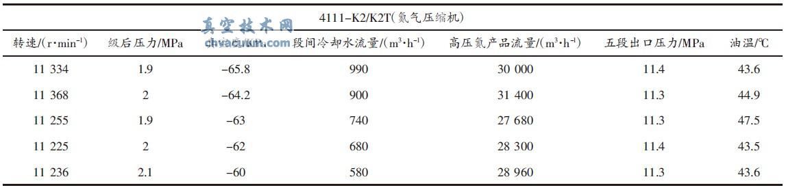 氮气压缩机在同等负荷状态下参数运行对照表