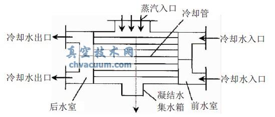 主冷凝器真空形成原理