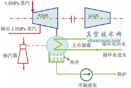 氮气压缩机蒸汽冷凝液系统流程