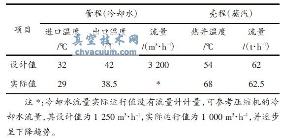 主冷凝器主要运行参数对照