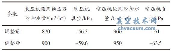 调整前后冷却水流量变化