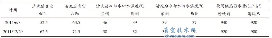氮气压缩机主冷凝器化学清洗前后真空变化