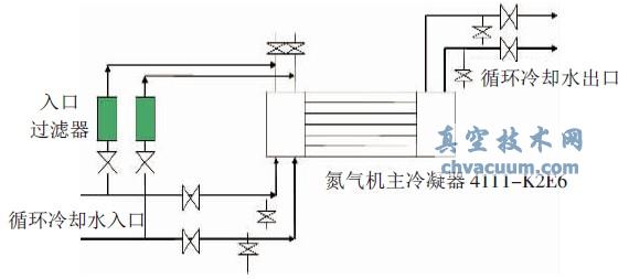 氮压机主冷凝器循环冷却水入口反冲洗流程