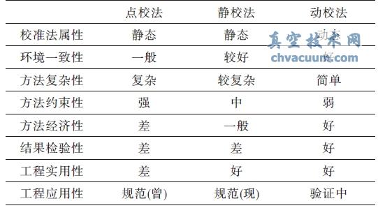 ������ϵ��У׼�������ص�