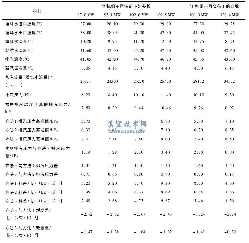 机组采集数据及计算结果