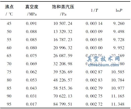 ˮ��Ӧ�е�����նȡ���������ѹ