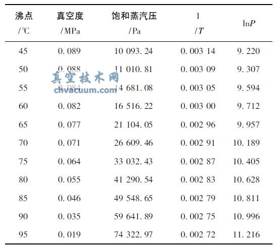 ˮ��Ӧ�е�����նȡ���������ѹ
