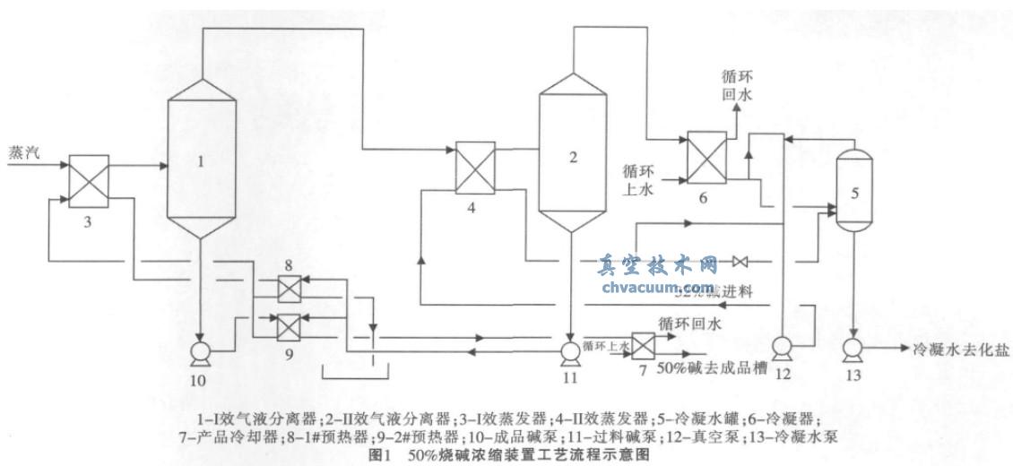 烧碱浓缩装置I效气液分离器真空度低的原因及处理方法