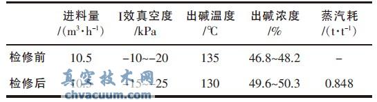 碱浓缩系统检修前后指标对比情况